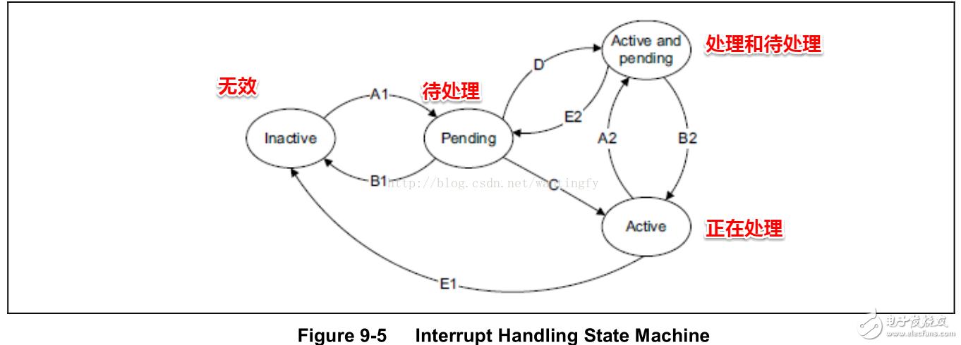 掌握中断的基本概念 (中断基本原理)