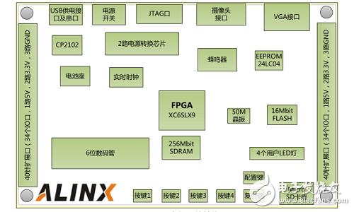 基于FPGA +AD7609的数据采集系统的实现和设计