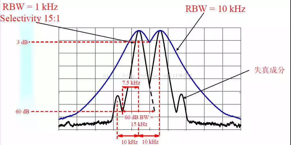 频谱仪的RBW带宽和VBW带宽
