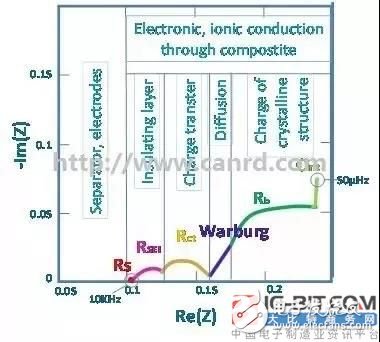 如何理解锂离子电池的电化学阻抗谱