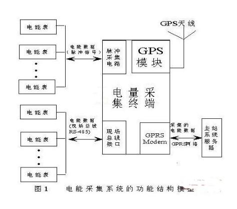 以嵌入式Linux为基础的远程电能量数据采集终端系统浅析