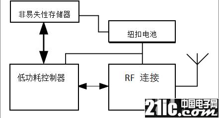 详解智能购物应用中的存储器