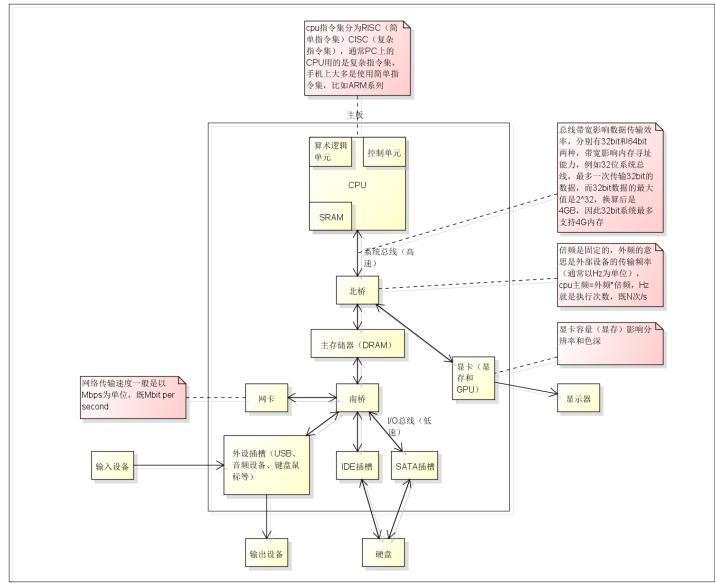 什么是计算机总线 总线和接口的区别