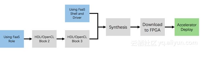 阿里FPGA云服务器平台FaaS，可大大降低加速器的开发与部署成本