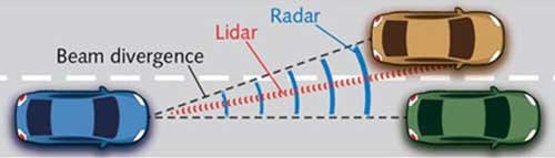 如何选择汽车LiDAR的激光器和光电探测器
