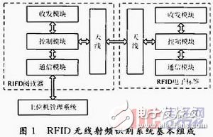 关于RFID无线射频识别技术研究详解