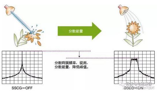 关于EMI的简单介绍,如何降低EMI