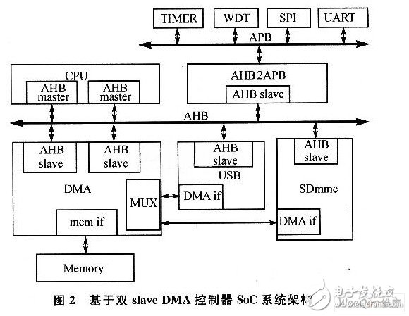 可提高系统响应速度的DMA控制器SoC系统架构