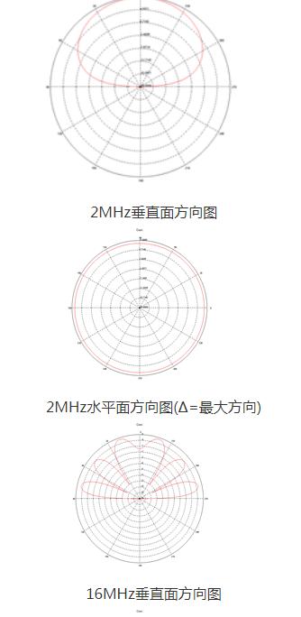 基于短波宽带天线小型化设计的天线性能仿真研究