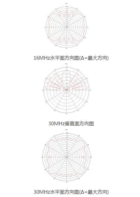 基于短波宽带天线小型化设计的天线性能仿真研究