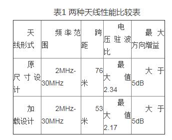 基于短波宽带天线小型化设计的天线性能仿真研究