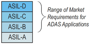 改搭可编程FPGA SoC ADAS系统性故障锐减