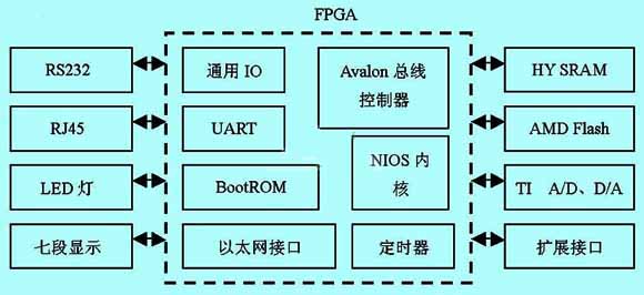 SOPC在嵌入式工业以太网控制器中的应用