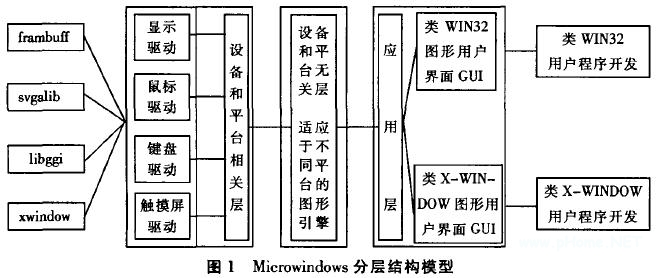 基于Microwindows的嵌入式Linux轻量级图形应用库的设计