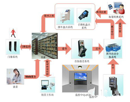 采用物联网RFID技术构建的智能图书管理系统浅析
