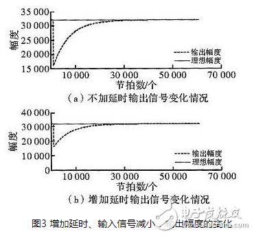 一种基于实用AGC算法的音频信号处理方法与FPGA实现的分析研究