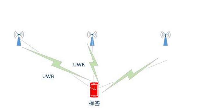 解析uwb无线定位系统的原理及主要技术特点