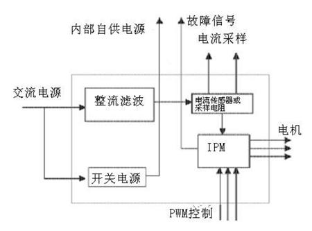 永磁同步伺服電機驅動器原理