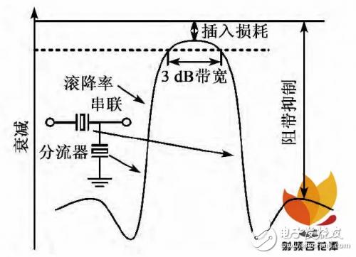 关于体声滤波器的片上测试与性能表征结果测试详细剖析