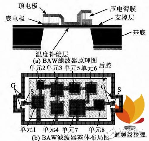 关于体声滤波器的片上测试与性能表征结果测试详细剖析