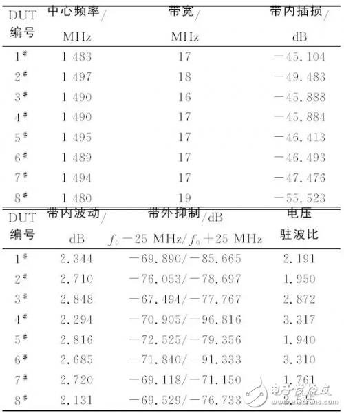 关于体声滤波器的片上测试与性能表征结果测试详细剖析