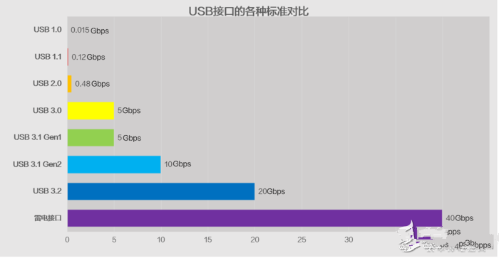 USB接口的各种标准对比分析