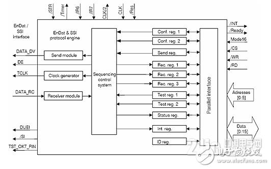 关于EnDat接口编码器数据采集设计的详细剖析
