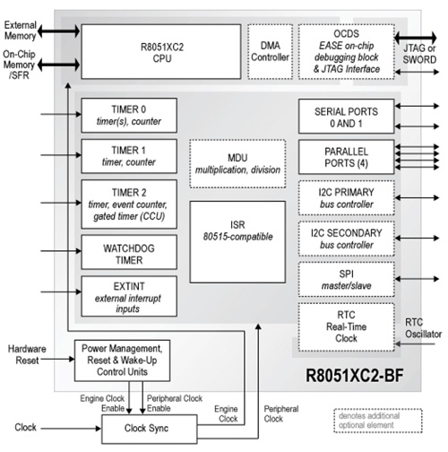 在FPGA中实现MCU内核的快速运行