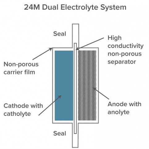 单体能量密度远超特斯拉，详解24M的双电解液动力电池技术