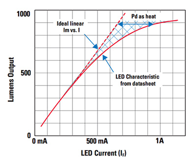 基于传感器与mcu的智能LED照明解决方案