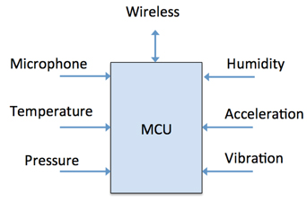基于MCU的智能传感器融合设备设计