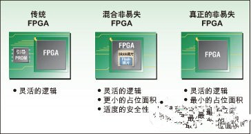 非易失可重复编程FPGA解决方案的应用