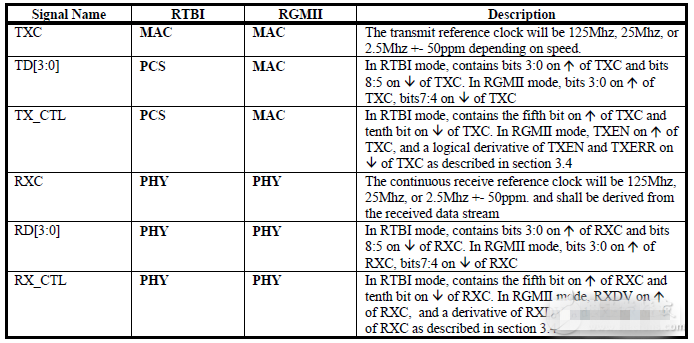 RGMII接口布线经验