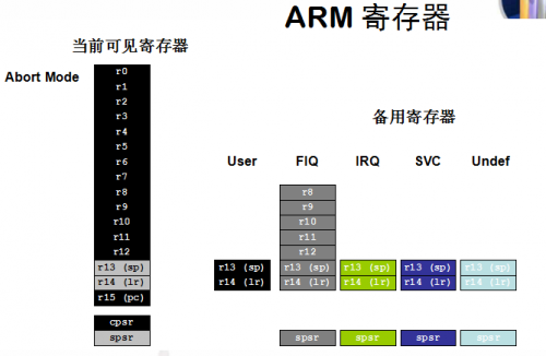 ARM寄存器分析以及异常处理方法