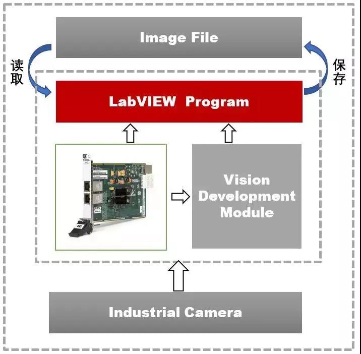如何利用LabVIEW实现汽车仪表图像识别