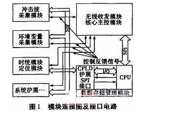 基于CPLD的SPI接口电路在无线传感器网络中的应用