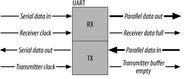 UART、RS-232、RS-422、RS-485
