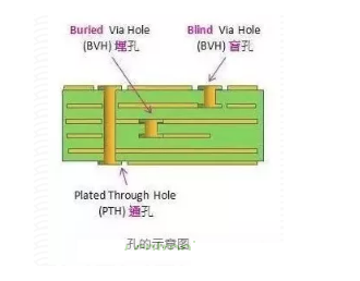 印制电路板PCB的导通孔塞孔工艺解析
