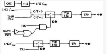 MCS-51单片机定时器和计数器的4种工作方式解析