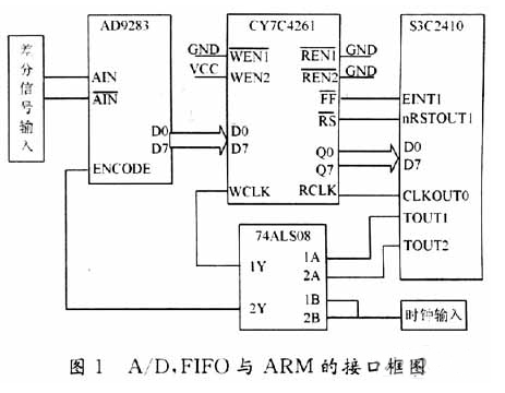基于FIFO存储器实现高速AD转换器与ARM处理器的接口设计