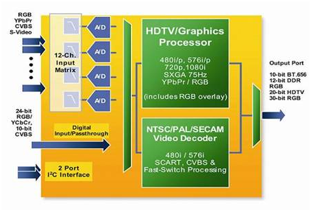高清电视HDTV高性能模拟信号处理的设计方案
