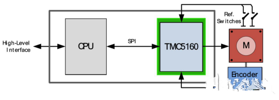 基于驱动芯片TMC5160为基础的步进电机小型化设计