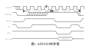 基于ADS8323模数转换芯片与CPLD之间的接口电路设计