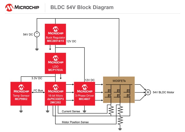 Microchip - 为何如今的服务器应用都在使用54V BLDC电机？
