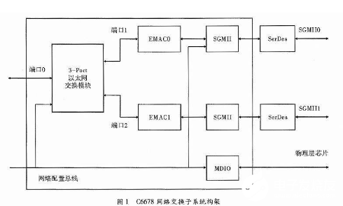 以多核DSP处理器为的以太网通信接口硬件设计概述