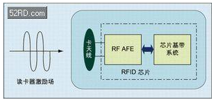 RFID芯片的攻击技术是怎样的