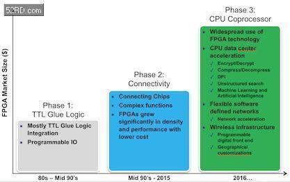 如何简单快速的实现嵌入式FPGA