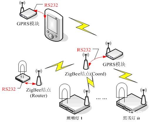 基于GPRS模块与Zigbee网络实现照明终端系统的应用设计