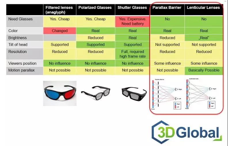 LCD面板均可升级？！3D Global 四大产品组合为裸眼3D保驾护航