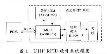 超高频RFID读写器有怎样的设计原理